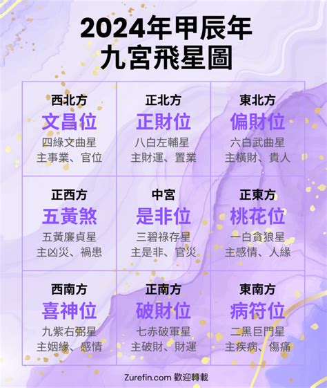 九星圖|2024年九宮飛星圖｜流年風水佈